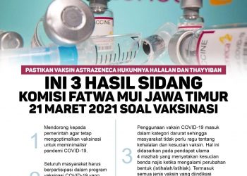 MUI Jatim Halalkan Vaksin AstraZeneca, Ini Dasar Hukumnya