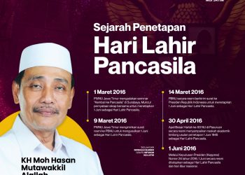 Sejarah Penetapan Hari Lahir Pancasila
