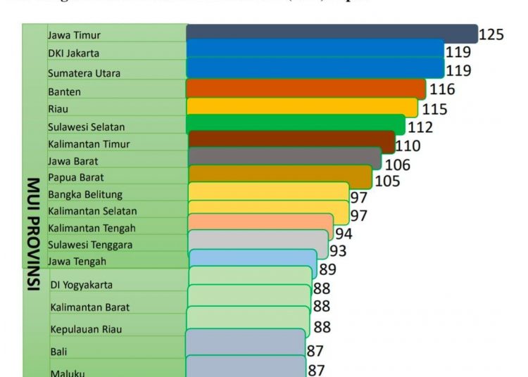 Mukernas II 2022, MUI Jatim Raih Peringkat Pertama Monev se-Indonesia